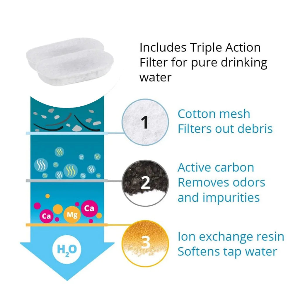 Premium Replacement Filters for Cat and Dog Water Fountains - Activated Carbon Filters for Fresh, Clean Water